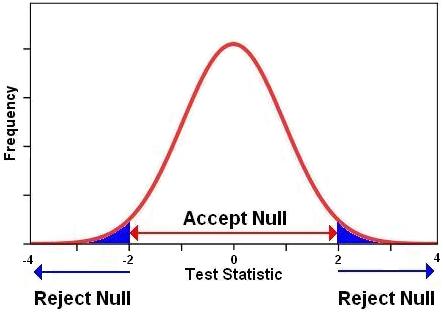 how to draw null hypothesis distribution